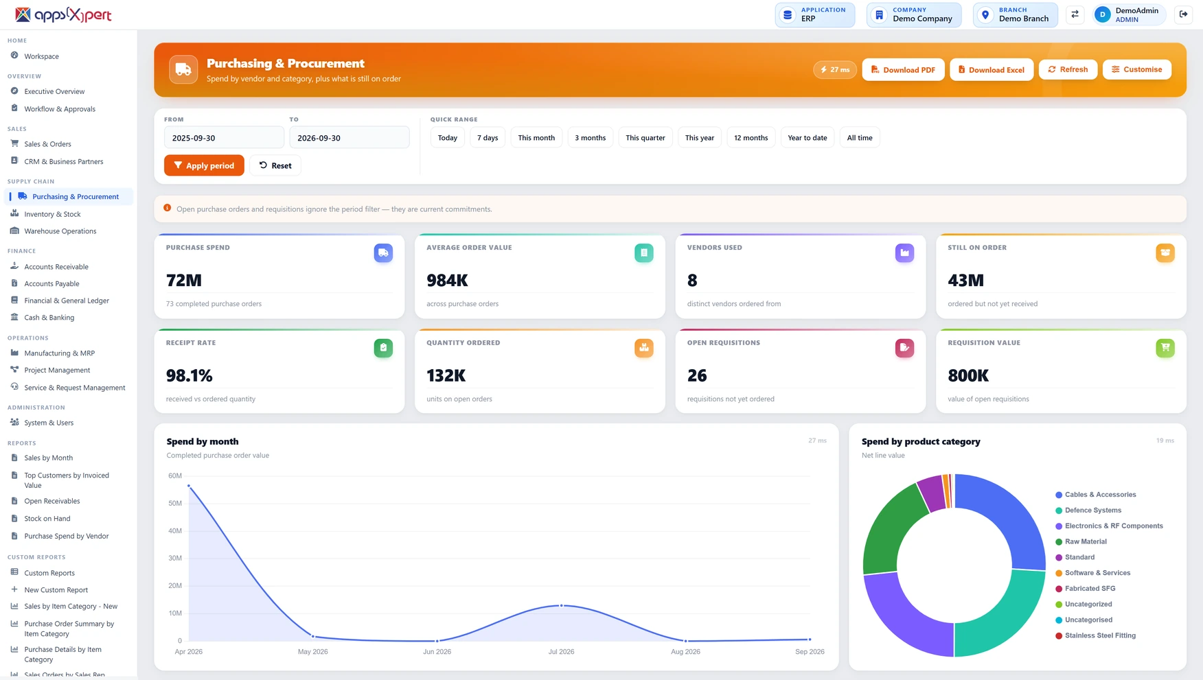 ALA ERP Purchasing & Procurement dashboard