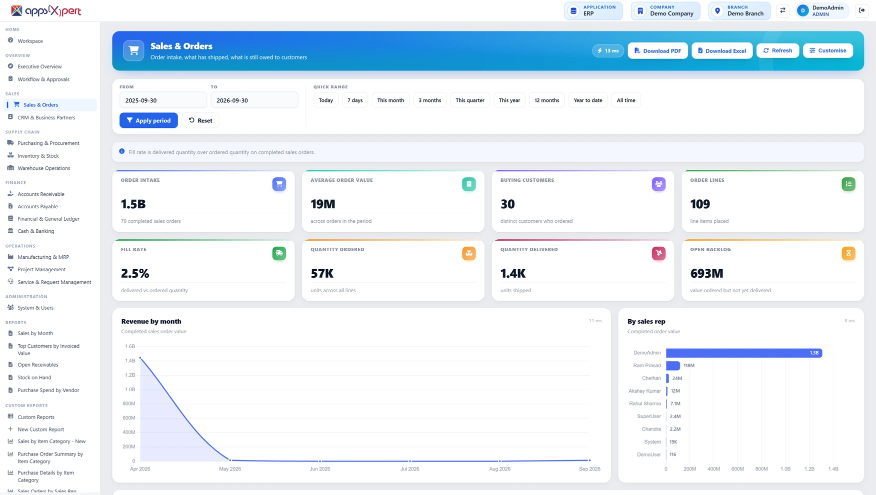 Sales Orders Capture sales orders with multi-level approval and real-time stock availability. Sales
