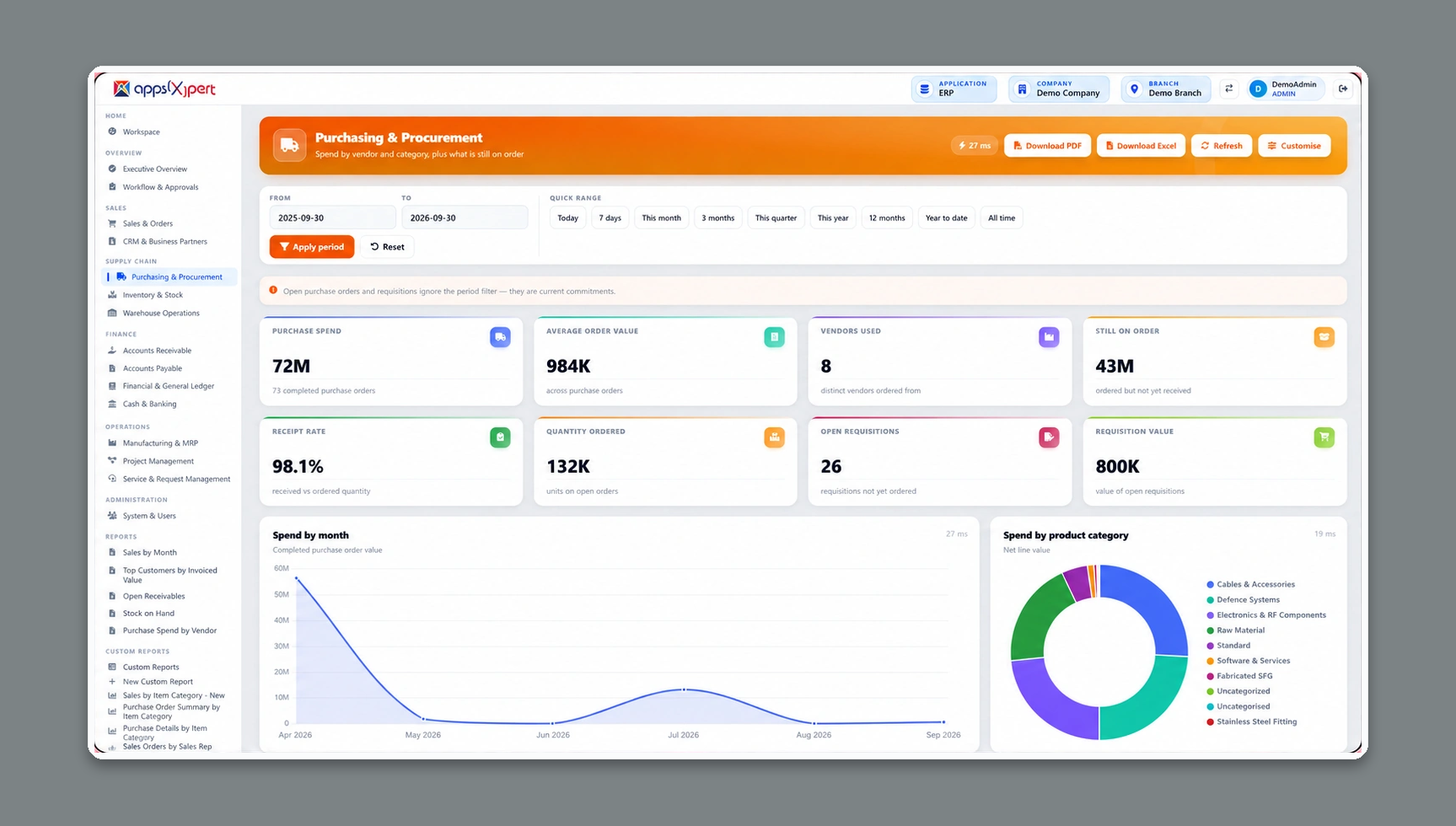ALA ERP Purchasing & Procurement dashboard